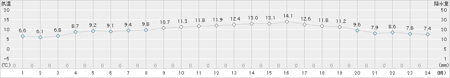 大村(>2022年12月07日)のアメダスグラフ