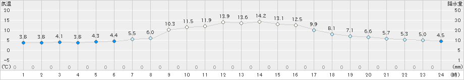 本渡(>2022年12月07日)のアメダスグラフ