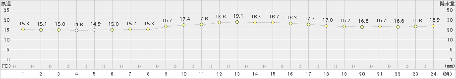 伊仙(>2022年12月07日)のアメダスグラフ