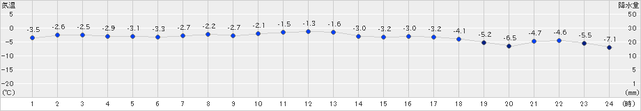 紋別小向(>2022年12月08日)のアメダスグラフ