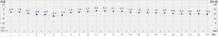 納沙布(>2022年12月08日)のアメダスグラフ