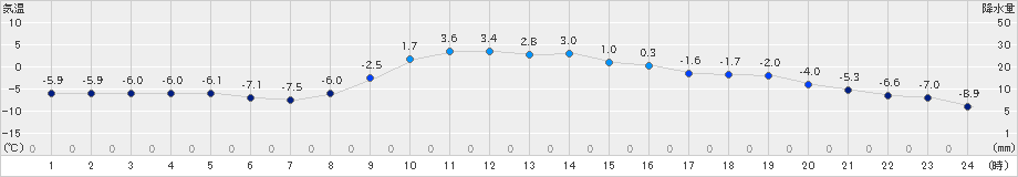 鶴居(>2022年12月08日)のアメダスグラフ