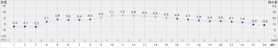 川内(>2022年12月08日)のアメダスグラフ