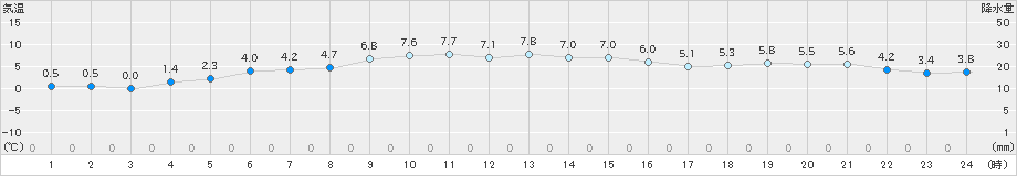 黒磯(>2022年12月08日)のアメダスグラフ