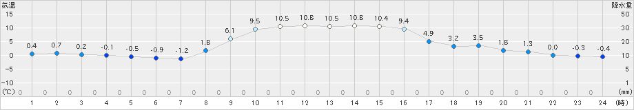 塩谷(>2022年12月08日)のアメダスグラフ