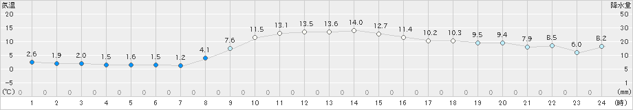 桐生(>2022年12月08日)のアメダスグラフ