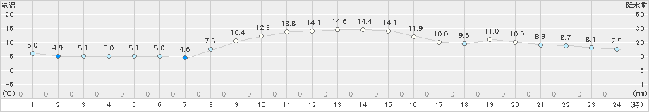 東京(>2022年12月08日)のアメダスグラフ