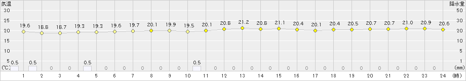 父島(>2022年12月08日)のアメダスグラフ