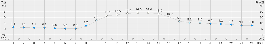 坂畑(>2022年12月08日)のアメダスグラフ