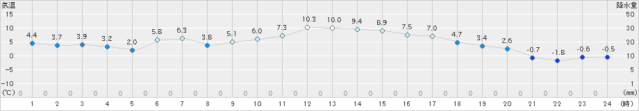 松本今井(>2022年12月08日)のアメダスグラフ