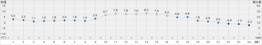 木曽福島(>2022年12月08日)のアメダスグラフ