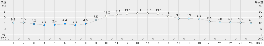 愛西(>2022年12月08日)のアメダスグラフ