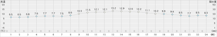 蒲郡(>2022年12月08日)のアメダスグラフ