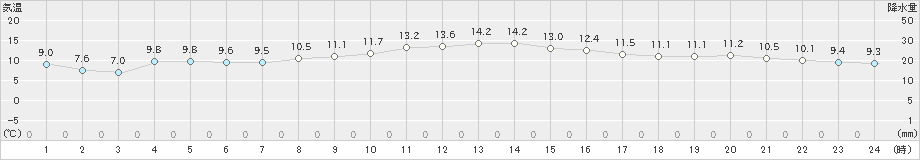 南知多(>2022年12月08日)のアメダスグラフ