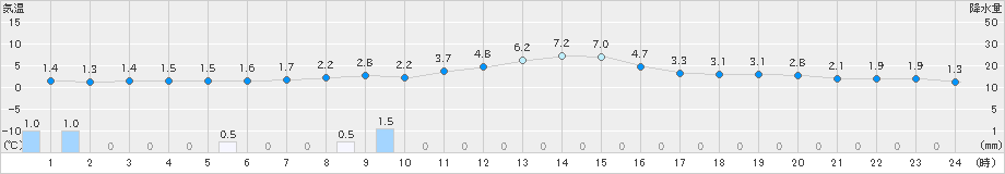 河合(>2022年12月08日)のアメダスグラフ