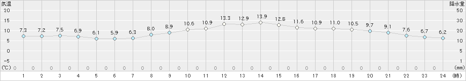 桑名(>2022年12月08日)のアメダスグラフ