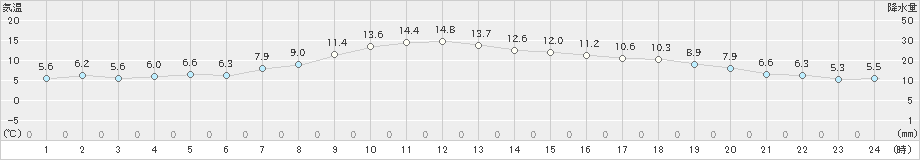 四日市(>2022年12月08日)のアメダスグラフ