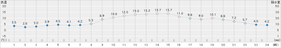 上野(>2022年12月08日)のアメダスグラフ