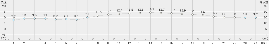 鳥羽(>2022年12月08日)のアメダスグラフ