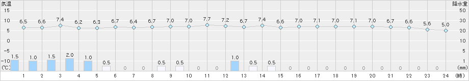 両津(>2022年12月08日)のアメダスグラフ