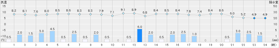 大潟(>2022年12月08日)のアメダスグラフ