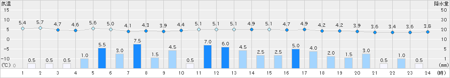 安塚(>2022年12月08日)のアメダスグラフ