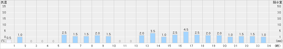 筒方(>2022年12月08日)のアメダスグラフ