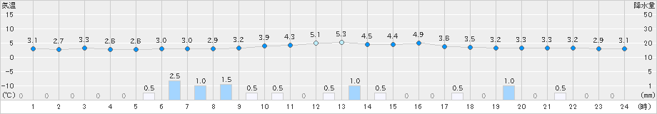 関山(>2022年12月08日)のアメダスグラフ