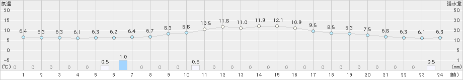 福井(>2022年12月08日)のアメダスグラフ