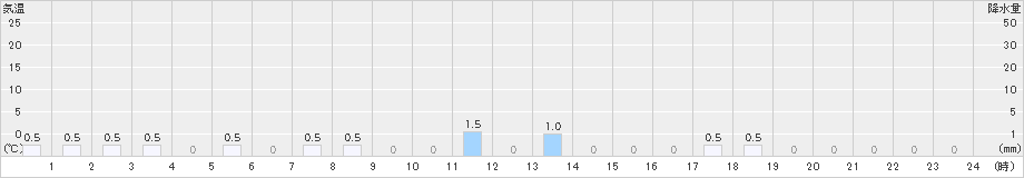 九頭竜(>2022年12月08日)のアメダスグラフ