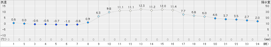 能勢(>2022年12月08日)のアメダスグラフ