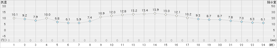 熊取(>2022年12月08日)のアメダスグラフ