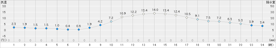 福崎(>2022年12月08日)のアメダスグラフ