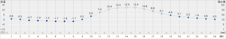 庄原(>2022年12月08日)のアメダスグラフ