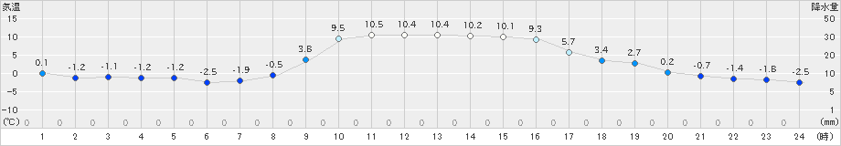 大朝(>2022年12月08日)のアメダスグラフ