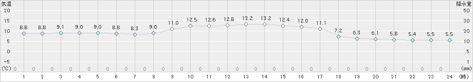 塩津(>2022年12月08日)のアメダスグラフ