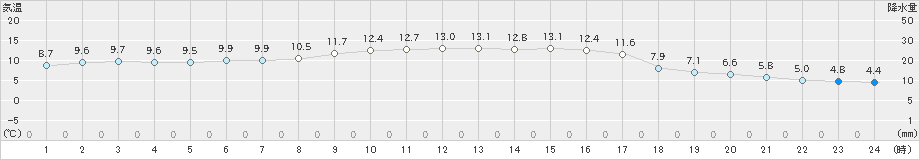 青谷(>2022年12月08日)のアメダスグラフ