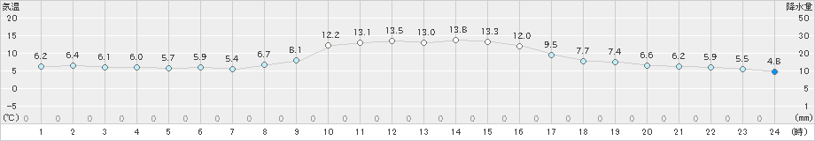 倉吉(>2022年12月08日)のアメダスグラフ