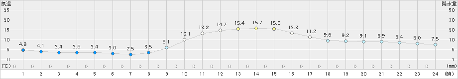 須崎(>2022年12月08日)のアメダスグラフ