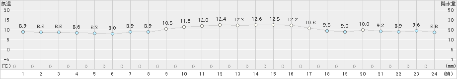 芦辺(>2022年12月08日)のアメダスグラフ