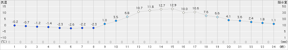 南阿蘇(>2022年12月08日)のアメダスグラフ