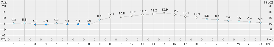 松島(>2022年12月08日)のアメダスグラフ