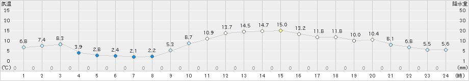 八代(>2022年12月08日)のアメダスグラフ