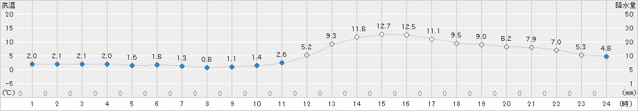 人吉(>2022年12月08日)のアメダスグラフ