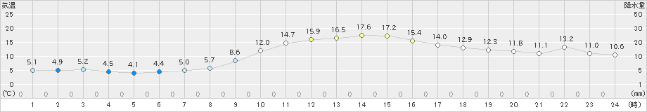 枕崎(>2022年12月08日)のアメダスグラフ