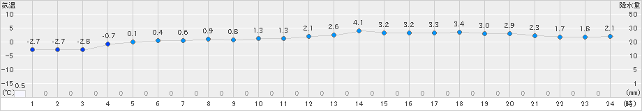 共和(>2022年12月09日)のアメダスグラフ