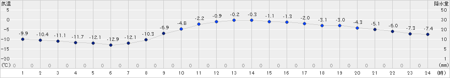 北見(>2022年12月09日)のアメダスグラフ