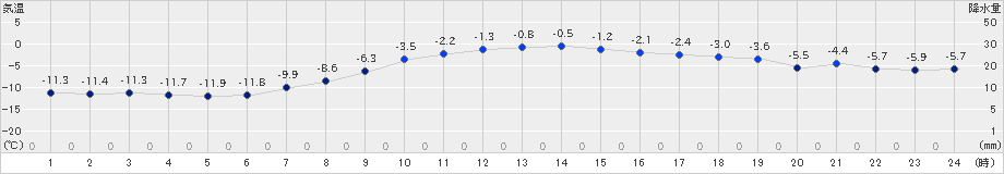 上士幌(>2022年12月09日)のアメダスグラフ