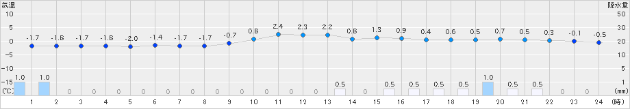 木古内(>2022年12月09日)のアメダスグラフ