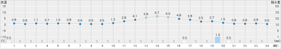 鷹巣(>2022年12月09日)のアメダスグラフ